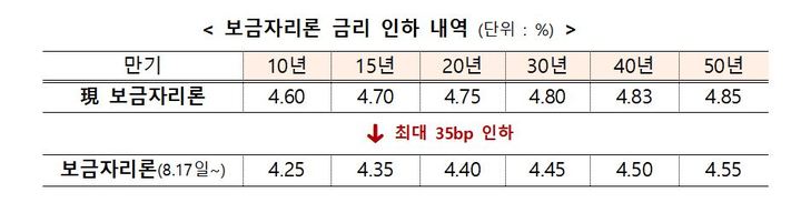 보금자리론 최대 0.35%p 내린다…연말까지 4.25~4.55%로 동결