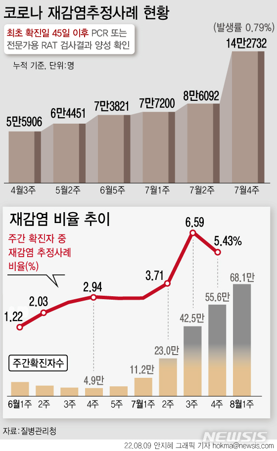 [서울=뉴시스] 7월 3주 재감염 추정사례는 2만7713명으로 7월 2주(8895명) 대비 3.1배 증가했다. 주간 확진자 중 재감염 추정사례는 6.59%로 7월 2주(3.71%) 대비 1.7배 증가했다. 7월 4주차의 재감염 추정사례는 2만8966명(5.43%)으로 7월 3주차와 비슷한 상황이다. 방대본은 지난 2~4월 오미크론 유행 시기 최초감염자가 급증한 데 따라 향후 2~3달 동안은 재감염 추정사례가 지속 증가할 것으로 전망했다. (그래픽=안지혜 기자)  hokma@newsis.com