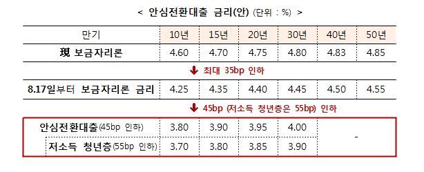 3차 안심전환대출 앞두고 형평성·역차별 우려도 