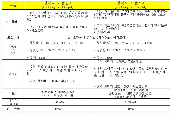 삼성전자의 하반기 신작 폴더블폰 '갤럭시 Z 플립4'와 '갤럭시 Z 폴더4' 제품 세부 사양. (사진=삼성전자 제공) *재판매 및 DB 금지