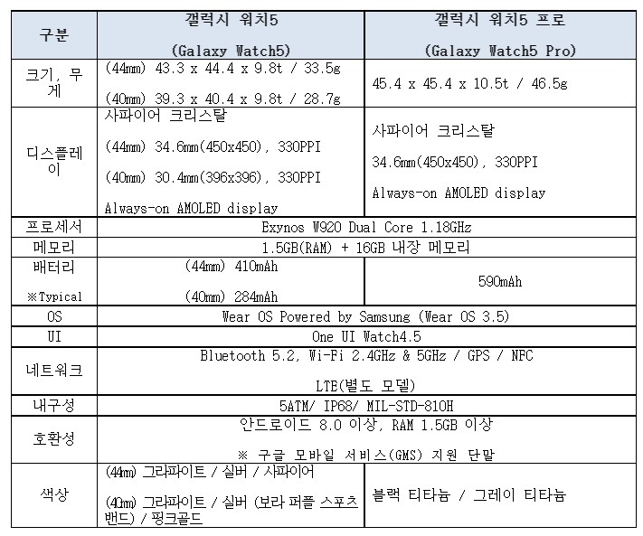 갤럭시 워치5 시리즈 제품 세부 사양. (사진=삼성전자 제공) *재판매 및 DB 금지