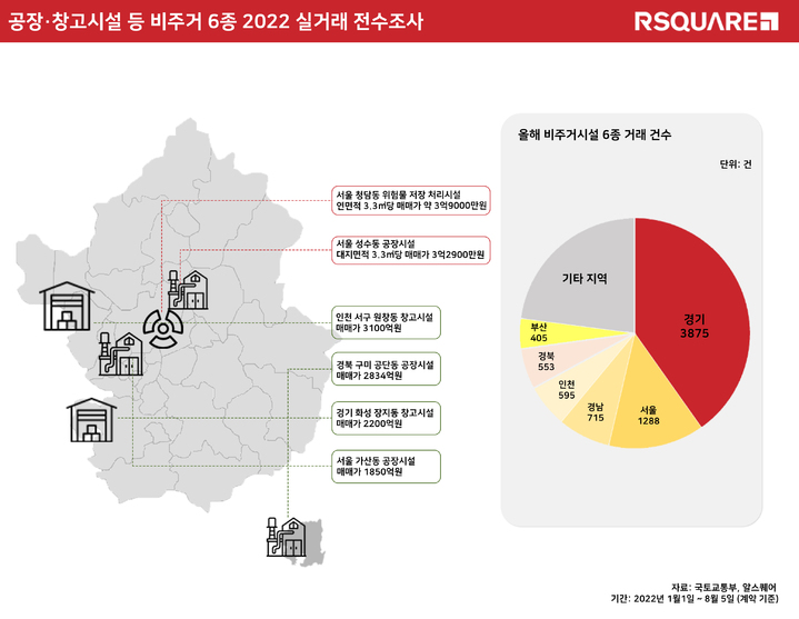 올해 가장 비싸게 팔린 비주거시설은…인천 물류센터 '3100억'