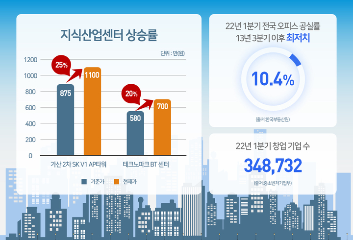 지식산업센터 가격 상승 및 공실률(자료 제공=더피알) *재판매 및 DB 금지