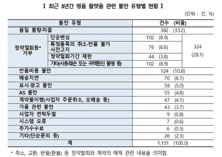 최근 3년간 명품 플랫폼 관련 불만 유형별 현황(사진=소비자원 제공) *재판매 및 DB 금지