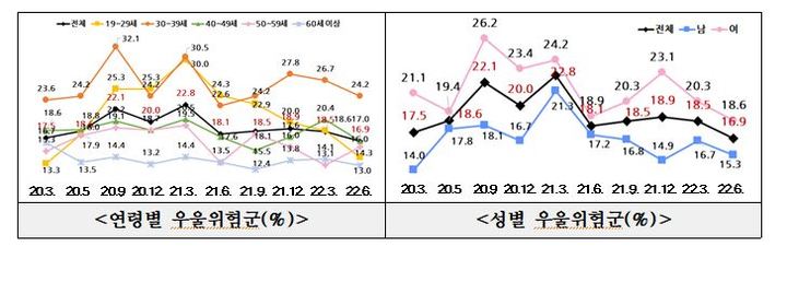 연령별·성별 우울위험군 (제공=보건복지부) *재판매 및 DB 금지