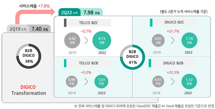 [서울=뉴시스] KT 2분기 부문별 실적. (사진=KT 제공) 2022.8.10 *재판매 및 DB 금지