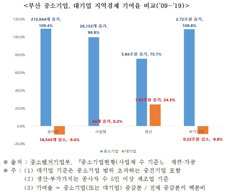 부산 중소기업, 지역경제 기여율 평균 98.4%