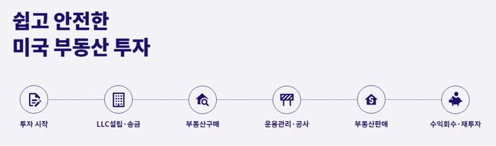 빌드블록 투자과정(사진 제공=빌드블록) *재판매 및 DB 금지