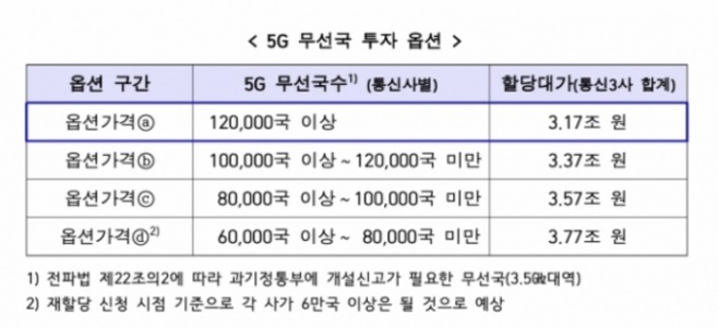 [서울=뉴시스] 과기정통부는 이통3사가 구축하는 5G기지국 숫자에 따라 재할당하는 주파수 대가를 책정하기로 했다. (사진=과기정통부 제공) 2022.8.10 *재판매 및 DB 금지