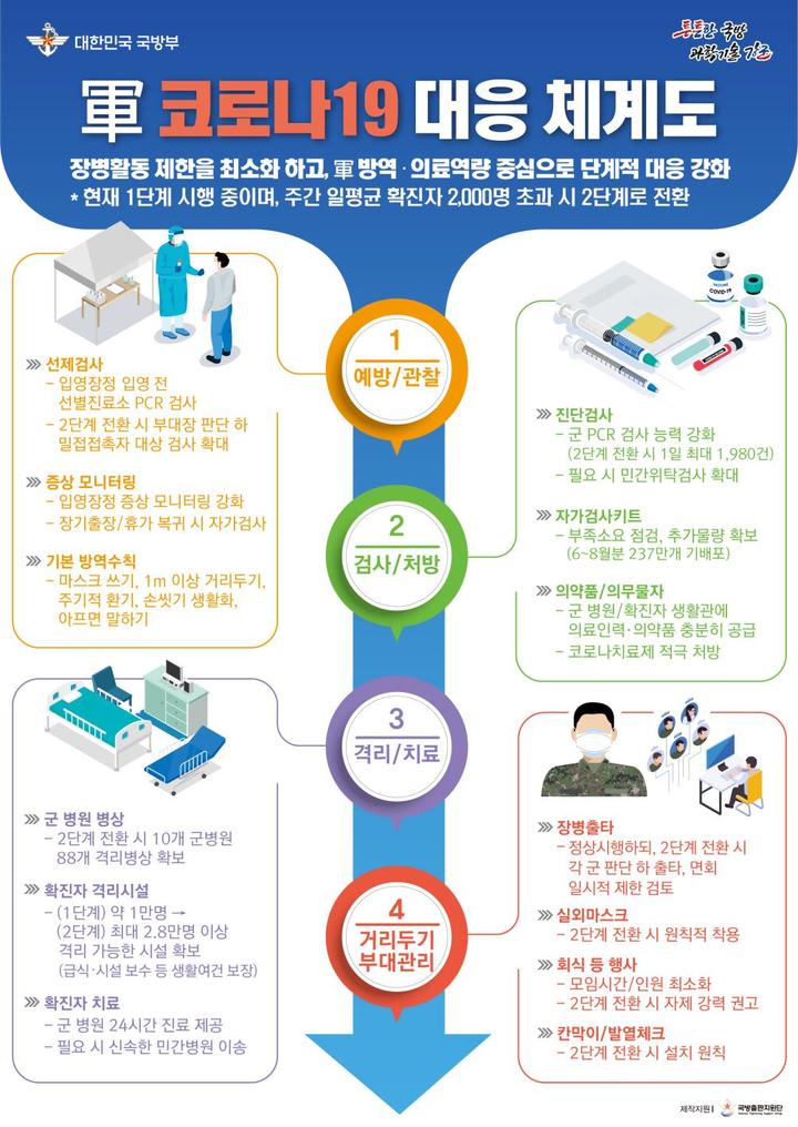 [서울=뉴시스]군 코로나19 대응체계도. 2022.08.10. (자료=국방부 제공) *재판매 및 DB 금지