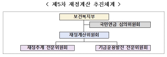 [세종=뉴시스]제5차 국민연금 재정계산 추진체계 도식도. (자료=복지부 제공) 2022.11.28. photo@newsis.com *재판매 및 DB 금지