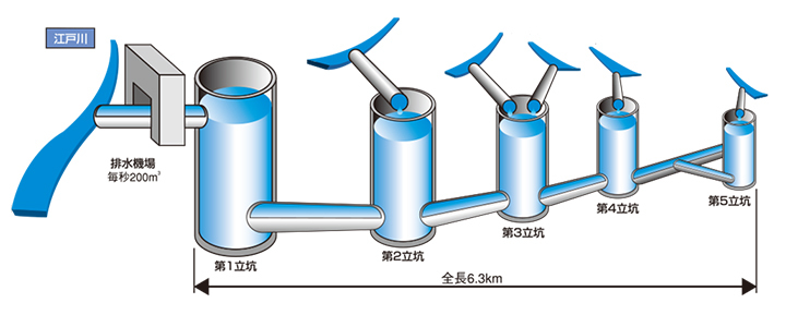 출처: 일본 국토교통성 에도강 하천 사무소 홈페이지 *재판매 및 DB 금지