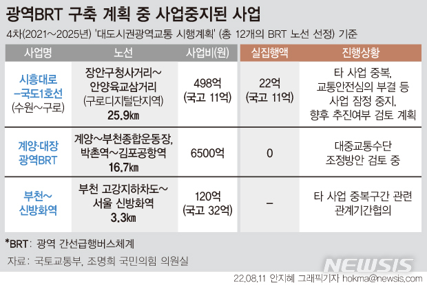 [서울=뉴시스] 10일 국회 국토교통위원회 소속 조명희 국민의힘 의원실이 분석한 자료에 따르면 국토교통부가 지난해 재정비한 광역 간선급행버스체계(BRT) 구축사업 대상 노선 중 계획 수립 1년도 채 되지 않아 잠정 중단 및 지연되는 구간이 속출하고 있는 것으로 나타났다. (그래픽=안지혜 기자) hokma@newsis.com