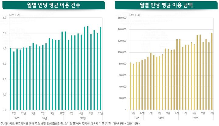 "지난해 배달앱 월평균 5.4번 이용…13만4000원 쓴다"