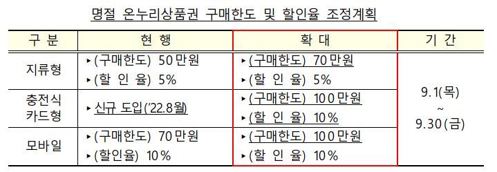 (자료=정부 제공) *재판매 및 DB 금지