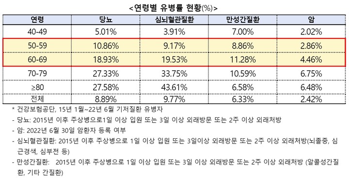 [세종=뉴시스]질병관리청 중앙방역대책본부(방대본)가 11일 공개한 연령별 기저질환 유병률 분석 결과를 보면, 50대 확진자 중 10.86%가 2015년부터 올해 6월 사이 당뇨로 치료를 받은 적이 있었다. 심뇌혈관질환은 9.17%, 만성간질환은 8.86%로 집계됐으며 암 환자도 2.86%로 집계됐다. (자료=질병관리청 제공). 2022.08.11. photo@newsis.com *재판매 및 DB 금지