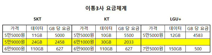 KT 5G 중간요금제, 6만1000원·30GB…SKT보다 GB당 요금 저렴