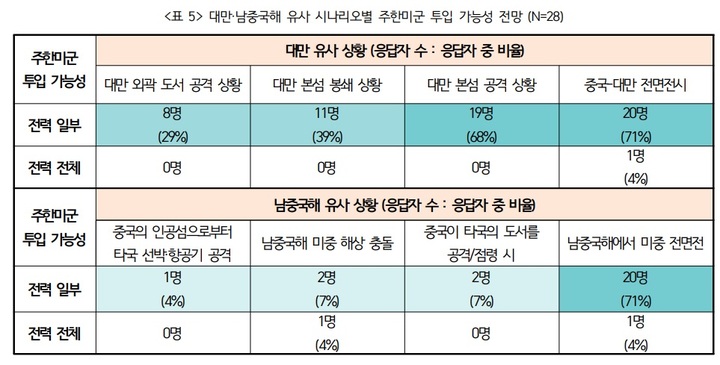 [서울=뉴시스] 대만·남중국해 유사 시나리오별 주한미군 투입 가능성 전망. 2022.08.11. (표=한국국방연구원 제공) *재판매 및 DB 금지