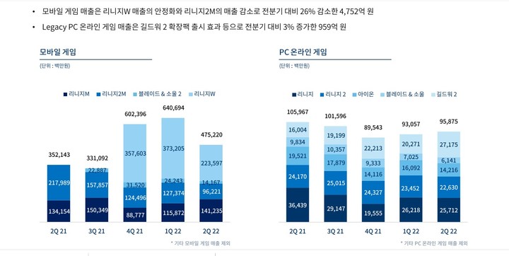 엔씨, 2분기 영업익 1230억…힘 떨어진 '리니지W'(종합)