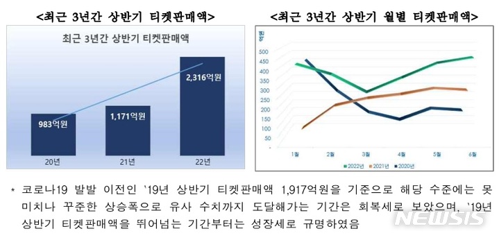 [서울=뉴시스]최근 3년간 상반기 공연 티켓판매액 및 상반기 월별 티켓판매액 그래프. (사진=예술경영지원센터 제공) 2022.08.12. photo@newsis.com