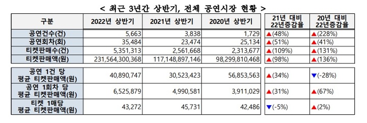 [서울=뉴시스]최근 3년간 상반기 전체 공연시장 현황 표. (사진=예술경영지원센터 제공) 2022.08.12. photo@newsis.com *재판매 및 DB 금지