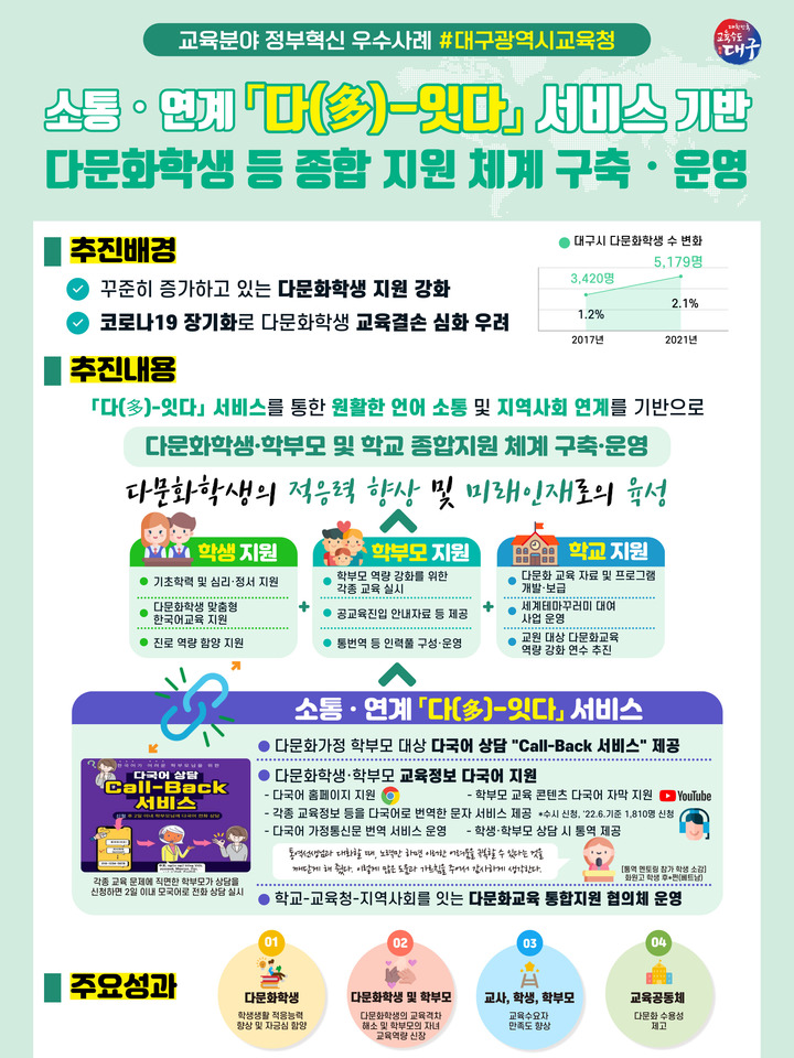 2022 교육분야 정부혁신 우수사례 *재판매 및 DB 금지