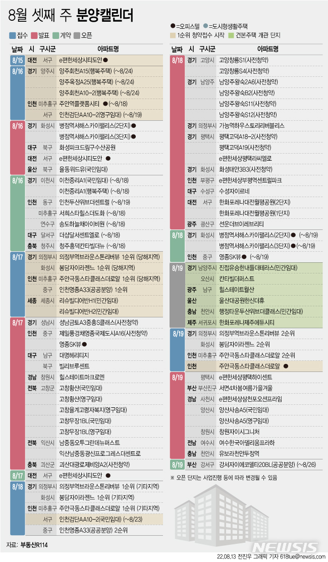 [서울=뉴시스] 13일 부동산R114에 따르면 8월 셋째 주에는 전국 14개 단지에서 총 7129가구(일반분양 2346가구)가 분양을 시작한다. (그래픽=전진우 기자) 618tue@newsis.com