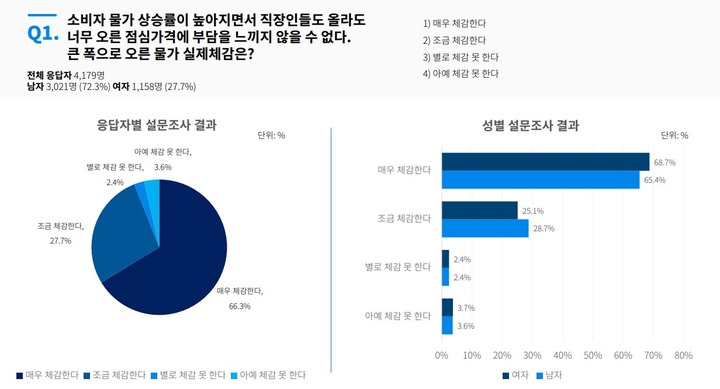 물가 상승에 10명 중 6명 '구내식당'…'커피·후식'도 끊었다