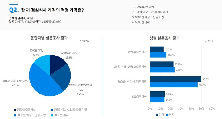 물가 상승에 10명 중 6명 '구내식당'…'커피·후식'도 끊었다