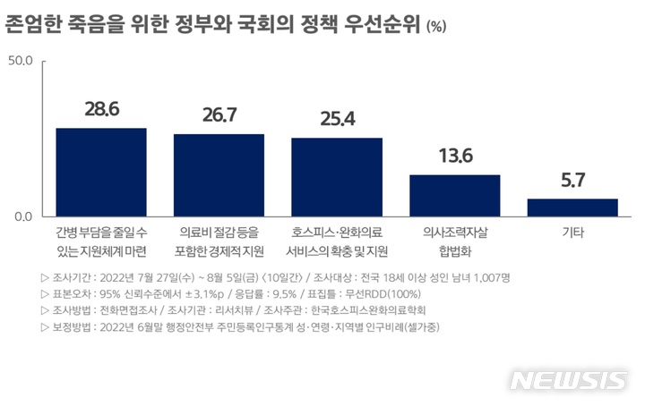 [서울=뉴시스]한국호스피스·완화의료학회는 여론조사전문기관 '리서치뷰'에 의뢰해 지난달 27일부터 이달 5일까지 전국 만 18세 이상 성인남녀 1007명을 대상으로 의사조력자살 및 호스피스·완화의료 관련 인식을 조사한 결과, 응답자의 80.7%가 "의사조력자살 법제화보다 돌봄환경과 호스피스·완화의료 확충이 우선한다"고 답했다. (그래프= 한국호스피스·완화의료학회 제공) 2022.08.12