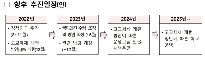 [세종=뉴시스] 교육부가 이르면 2025년에 자율형 사립고(자사고) 존치를 포함한 새로운 고교체제 개편 방안을 전면 적용하겠다는 잠정 추진 일정을 국회에 보고했다. 교육부가 지난 12일 국회 교육위원회 소속 보좌진들에게 제시한 설명자료 중 고교체제 개편방안 '향후 추진일정' 부분. (자료=정의당 정책위원회 제공). 2022.08.15. photo@newsis.com *재판매 및 DB 금지