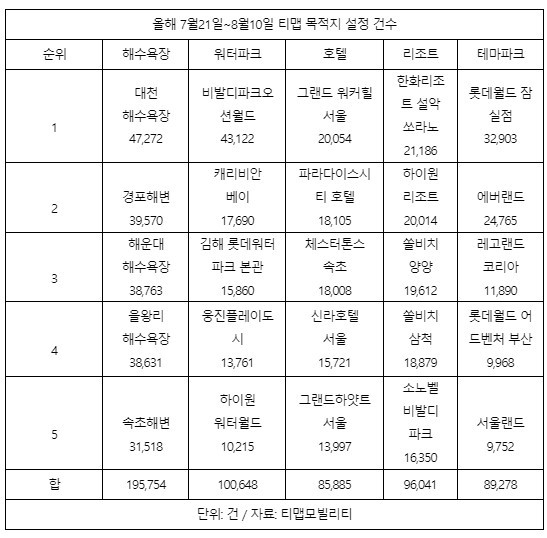 [서울=뉴시스] 올해 7월21일∼8월10일 티맵 목적지 설정 건수 (자료=티맵모빌리티 제공) 2022.08.14. photo@newsis.com *재판매 및 DB 금지