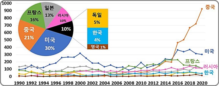 [대전=뉴시스] 우주기술 분야 다출원 국가의 세계 특허출원 동향 *재판매 및 DB 금지