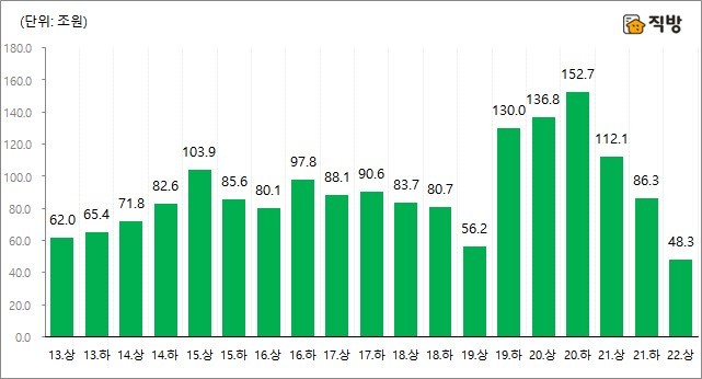 전국 아파트 매매거래 총액 반기별 추이. (그래픽=직방 제공) *재판매 및 DB 금지