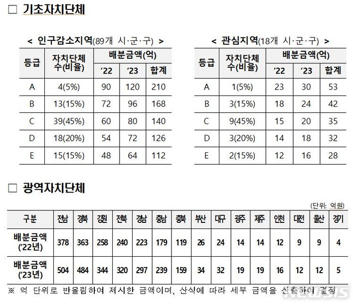 [세종=뉴시스] 기초·광역자치단체별 지방소멸대응기금 배분금액 규모. (자료= 행정안전부 제공) 2022.08.16.