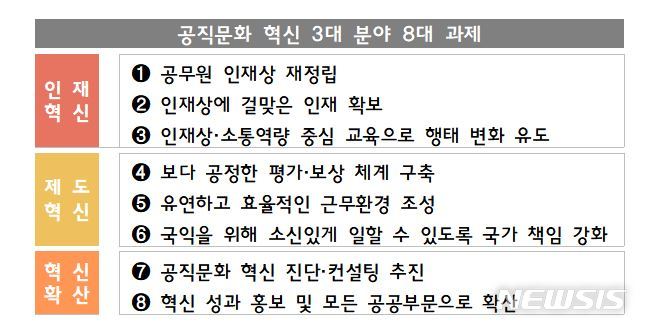 [세종=뉴시스] 인사혁신처가 17일 발표한 '공직문화 혁신 기본계획'의 3대 분야 8대 과제. (자료= 인사처 제공) 2022.08.17. 