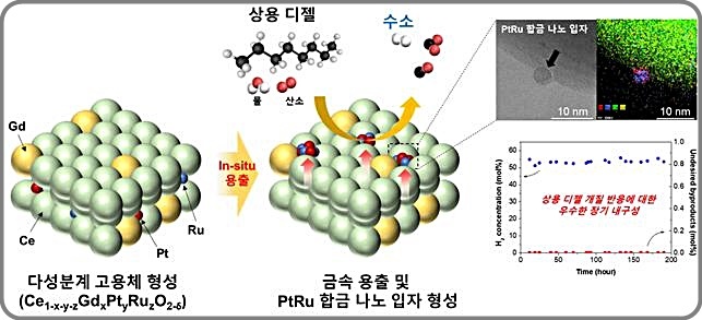 [대전=뉴시스] 용출된 백금-루테늄 합금 나노입자를 갖는 고성능 디젤 개질 촉매 모식도 및 상용 디젤 개질 반응에 대한 촉매의 장기 내구성 검증 실험 결과. *재판매 및 DB 금지