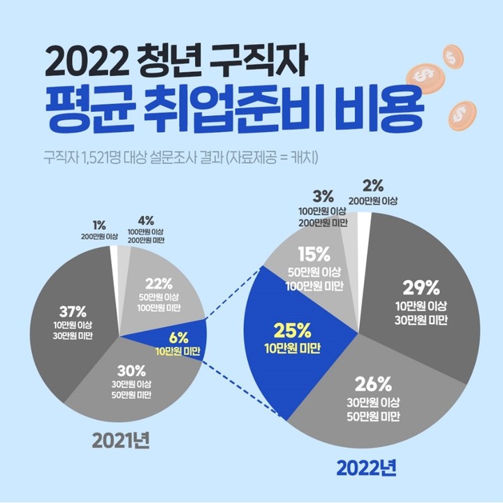 경기침체로 청년 취업 준비 비용 감소…4명 중 1명 "월 10만원 미만"