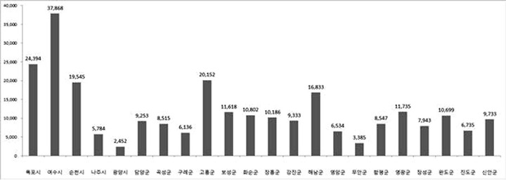 전라남도 시·군별 청년인구 누적 순유출(2000~2020). (그래픽=광주전남연구원 제공) *재판매 및 DB 금지