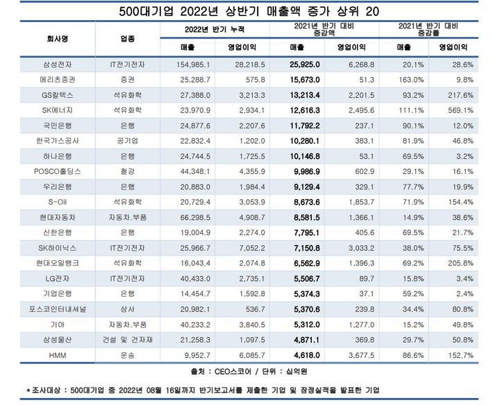 [서울=뉴시스] 500대기업 2022년 상반기 매출액 증가 상위 20개사. (사진=CEO스코어데일리) 2022.08.17. photo@newsis.com *재판매 및 DB 금지