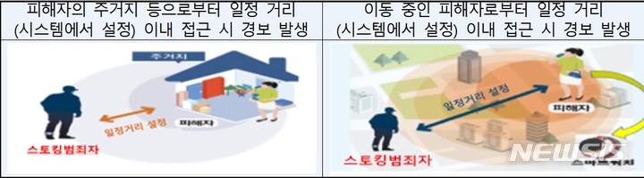 [서울=뉴시스]법무부는 현재 살인·성폭력·강도·미성년자 유괴범죄에 대해서만 가능한 전자장치 부착명령을 스토킹범죄까지 확대하기로 하고, 스토킹범죄로 징역형을 선고받은 사람에게 검사 청구와 법원 판결로 위치추적 전자장치를 부착하는 등의 내용으로 '전자장치 부착 등에 관한 법률' 일부개정법률안을 17일 입법예고했다고 밝혔다. 2022.09.17. 자료=법무부. 