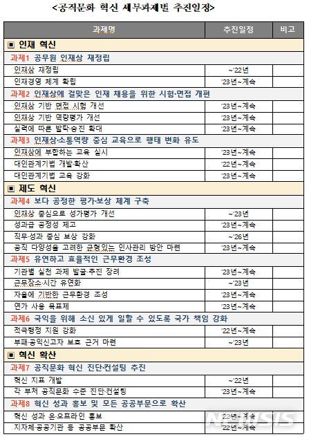 [세종=뉴시스] '공직문화 혁신 기본계획' 세부과제별 추진 일정. (자료= 인사혁신처 제공) 2022.08.17. 