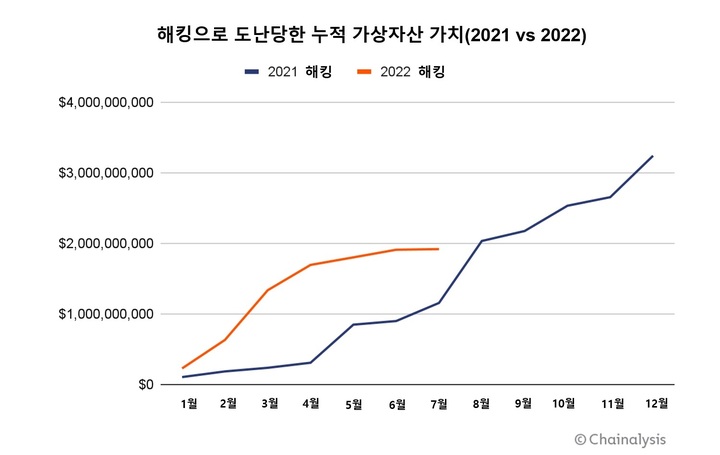 구멍난 블록체인 보안…北 해커조직, 올해만 코인 1.3조원 탈취