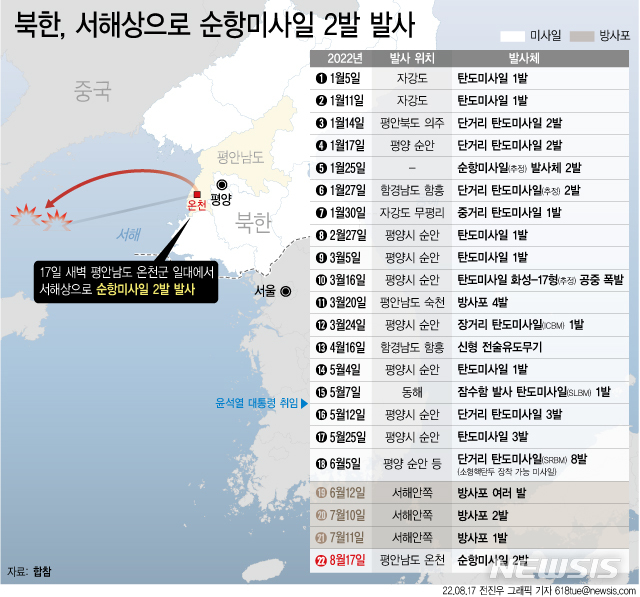 [서울=뉴시스] 북한이 윤석열 대통령이 취임 100일을 맞은 17일 새벽 평안남도 온천군 일대에서 서해상으로 순항미사일을 2발 발사했다. 지난 6월 5일 탄도미사일 발사 이후 두 달여 만에 미사일 발사를 재개한 것으로, 윤 정부 출범 이후 4번째다. 