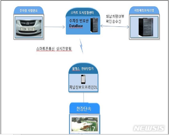 영치시스템 구성도