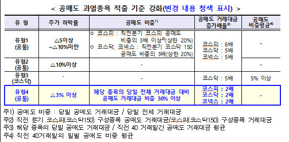 공매도 과열종목 지정 확대 *재판매 및 DB 금지