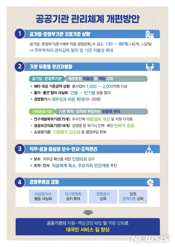 [세종=뉴시스] 기획재정부는 18일 최상대 2차관 주재로 열린 10차 공공기관운영위원회에서 새정부의 '공공기관 관리체계 개편방안'을 확정했다고 밝혔다. 2022.08.18. (사진=기재부 제공) photo@newsis.com
