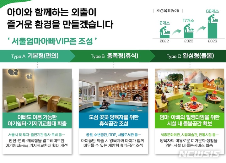 [서울=뉴시스]서울시가 '기저귀 교환대, 아기쉼터, 휴식공간 등을 갖춘 서울엄마아빠 VIP존'을 2026년까지 66개소로 늘린다고 18일 밝혔다. (사진=서울시 제공). 2022.08.18. photo@newsis.com