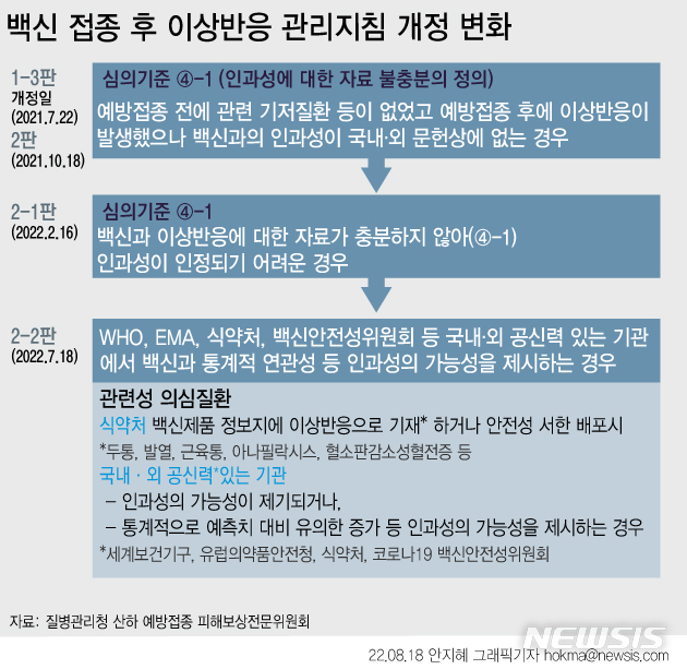 [서울=뉴시스] 질병관리청은 지난해 6월 이상반응 지침(1-2판)에 기존 코로나19 예방접종 피해보상 심의 기준 외에 '4-1'을 처음으로 신설했다. 4-1 심의 기준은 '예방접종 후 이상반응이 발생한 시기가 시간적 개연성이 있으나 백신과 이상반응에 대한 자료가 충분하지 않은 경우'다. 지난달 말 개정된 최신 지침인 2-2판은 'WHO, EMA, 식약처, 코로나19 백신안전성위원회 등 국내외 공신력 있는 기관에서 백신과 통계적 연관성 등 인과성의 가능성을 제시하는 경우'로 피해보상 기준이 강화됐다. (그래픽=안지혜 기자) hokma@newsis.com