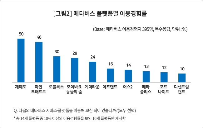 '메타버스' 10명 중 8명이 안다더니…해본 사람은 '1명'